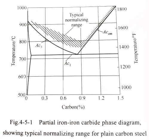 Normalizing of steel