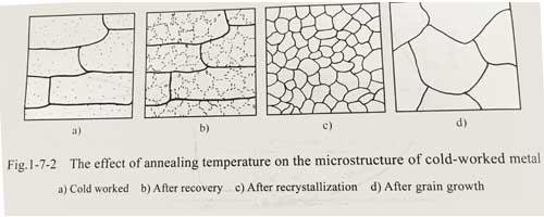 Three stages of Annealing