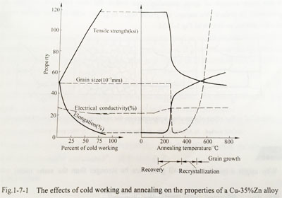 Three stages of Annealing