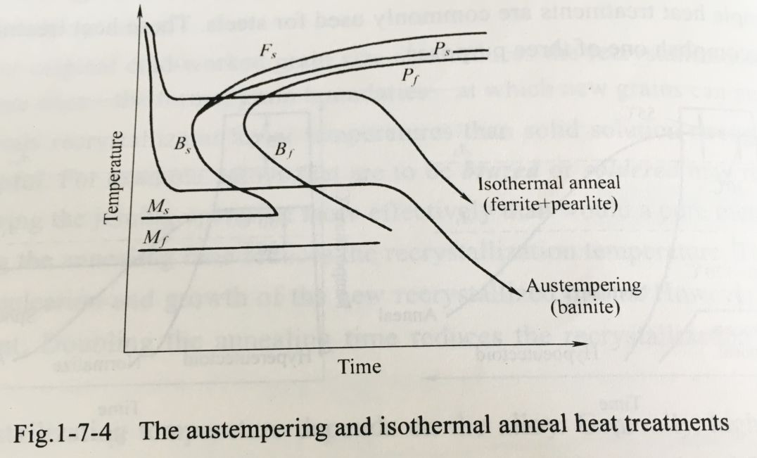 Simple Heat Treatments